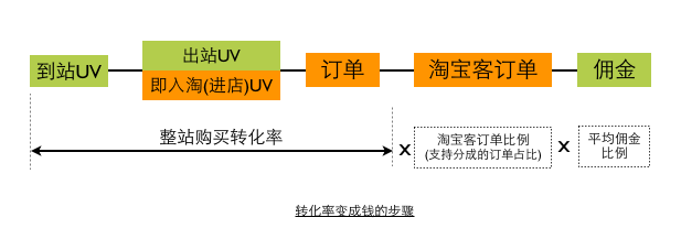 細(xì)說(shuō)轉(zhuǎn)化率 細(xì)說(shuō)轉(zhuǎn)化率
